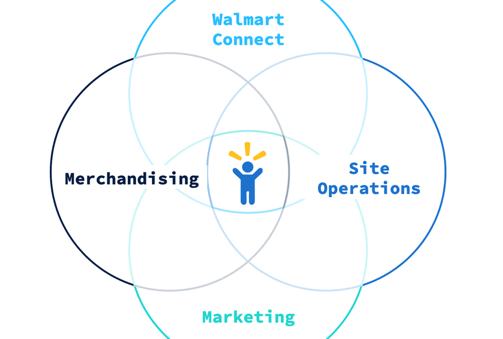 Partner Your Way to Walmart Connect Success