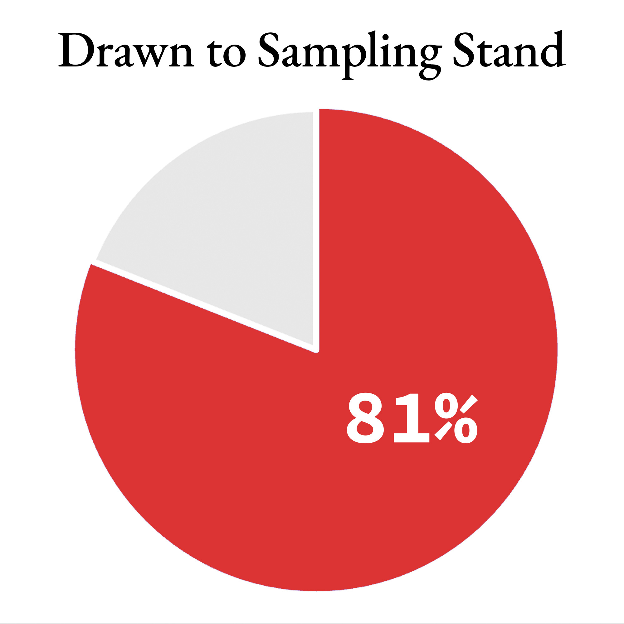 Drawn to Sampling Stand - Grph showing 81%