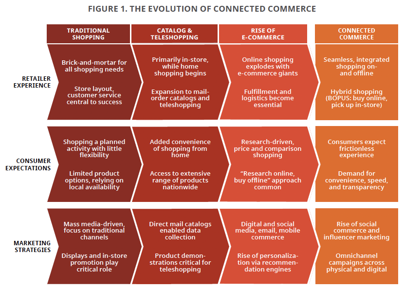 The Evolution of Connected Commerce from The Winterberry Group Report